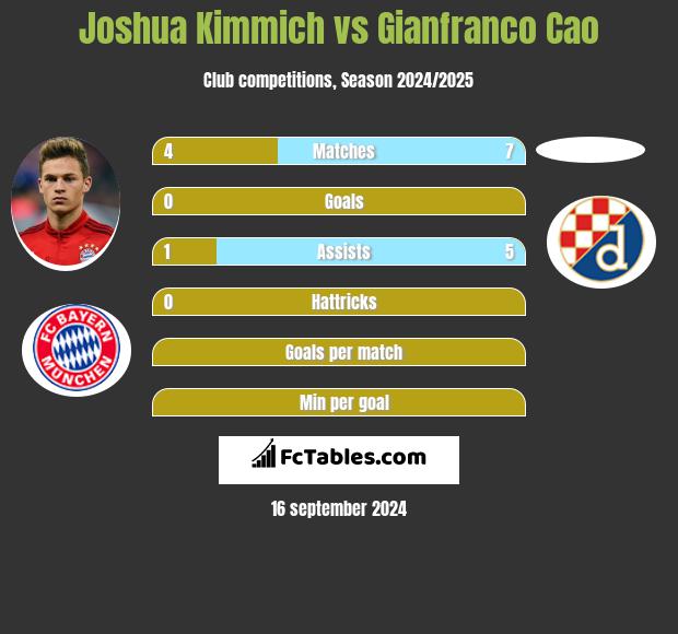 Joshua Kimmich vs Gianfranco Cao h2h player stats