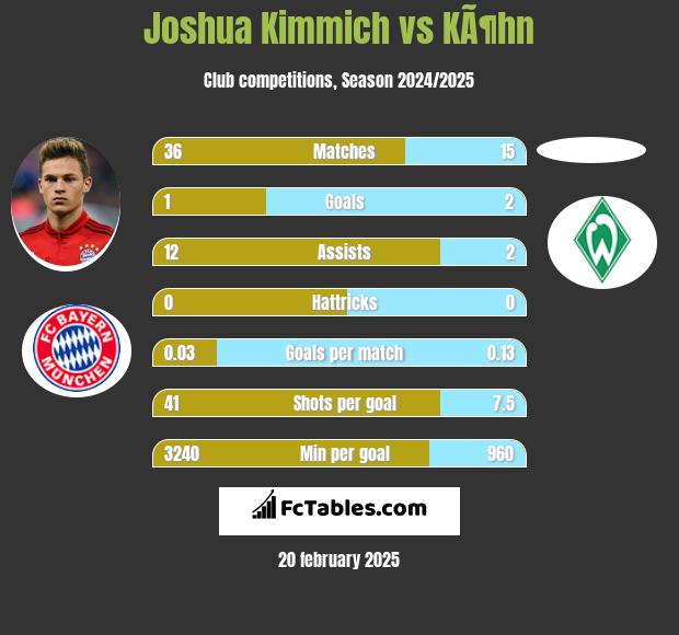 Joshua Kimmich vs KÃ¶hn h2h player stats