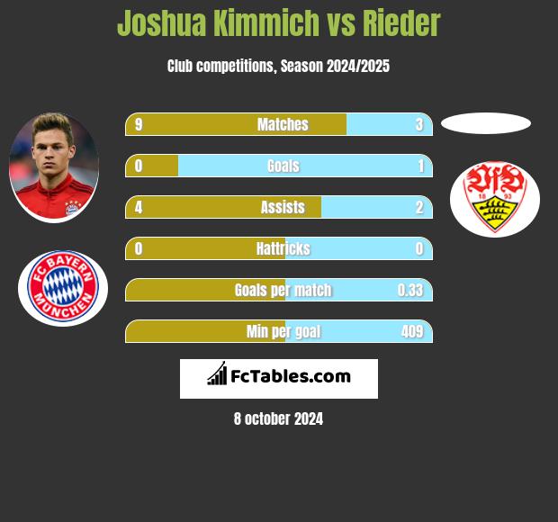 Joshua Kimmich vs Rieder h2h player stats