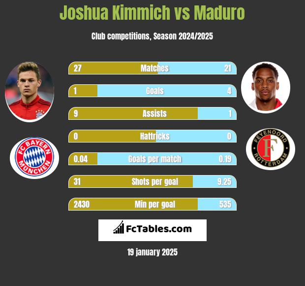 Joshua Kimmich vs Maduro h2h player stats