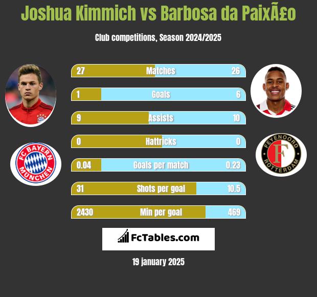 Joshua Kimmich vs Barbosa da PaixÃ£o h2h player stats