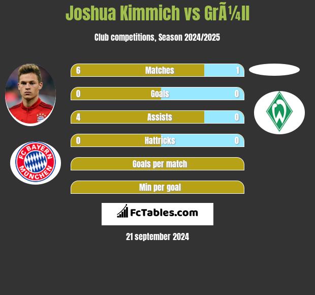 Joshua Kimmich vs GrÃ¼ll h2h player stats