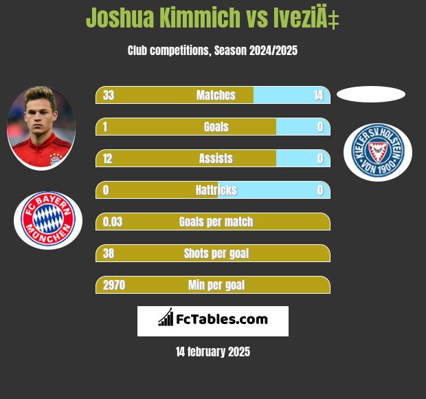 Joshua Kimmich vs IveziÄ‡ h2h player stats