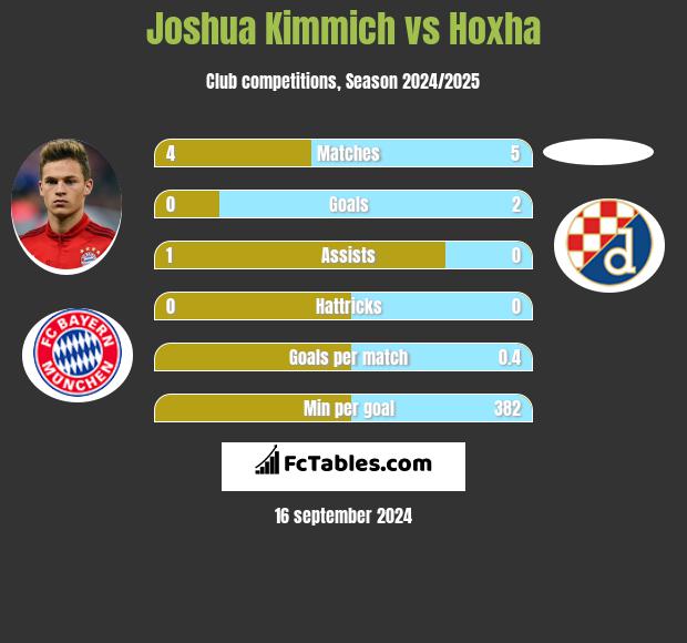 Joshua Kimmich vs Hoxha h2h player stats