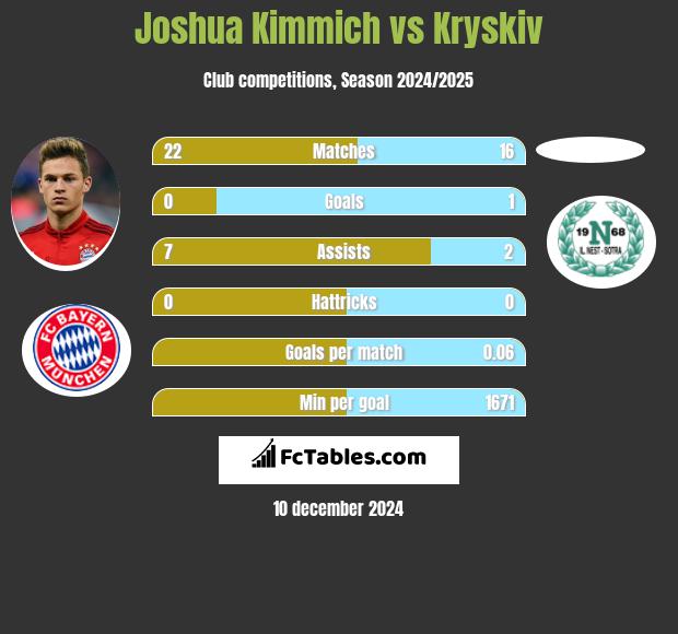 Joshua Kimmich vs Kryskiv h2h player stats