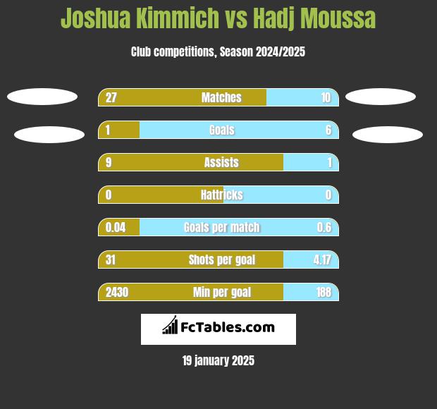 Joshua Kimmich vs Hadj Moussa h2h player stats