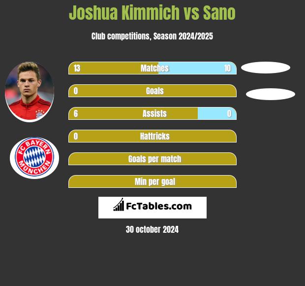 Joshua Kimmich vs Sano h2h player stats