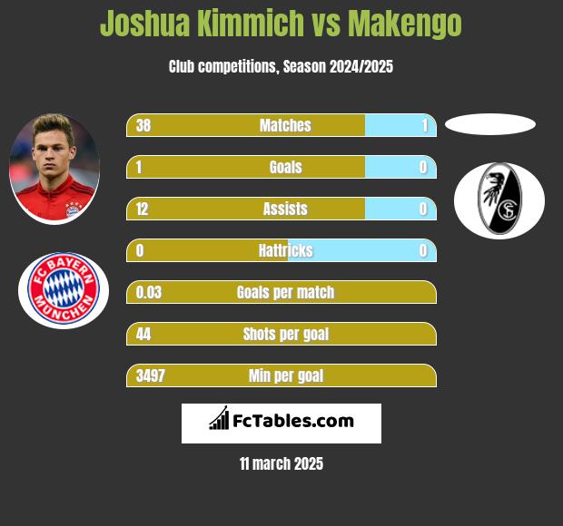 Joshua Kimmich vs Makengo h2h player stats