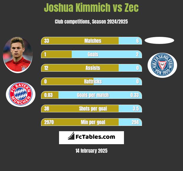 Joshua Kimmich vs Zec h2h player stats