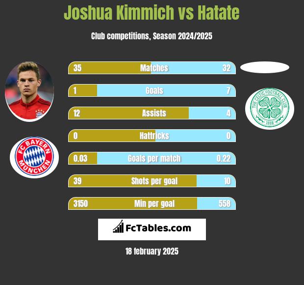 Joshua Kimmich vs Hatate h2h player stats