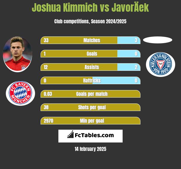 Joshua Kimmich vs JavorÄek h2h player stats