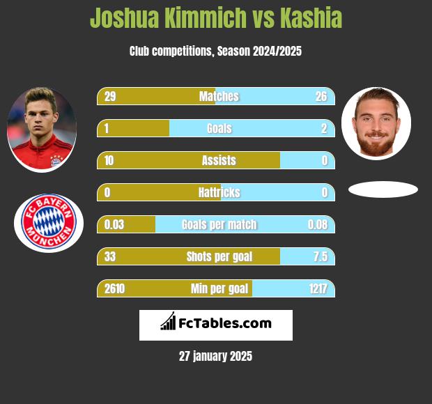 Joshua Kimmich vs Kashia h2h player stats