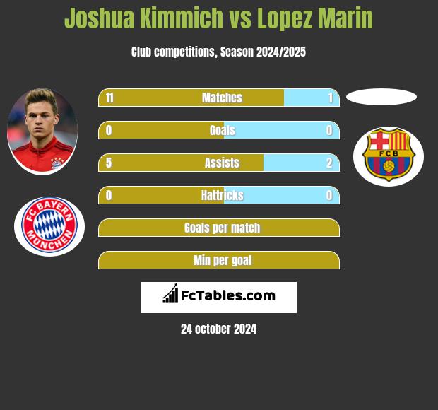 Joshua Kimmich vs Lopez Marin h2h player stats