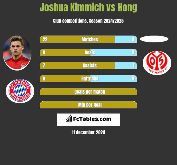 Joshua Kimmich vs Hong h2h player stats