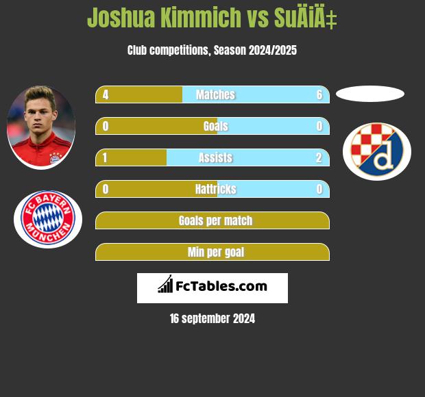 Joshua Kimmich vs SuÄiÄ‡ h2h player stats