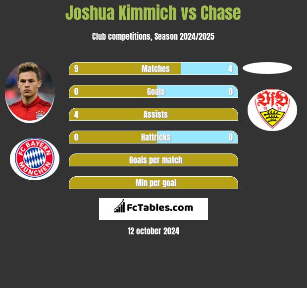 Joshua Kimmich vs Chase h2h player stats