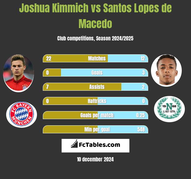 Joshua Kimmich vs Santos Lopes de Macedo h2h player stats