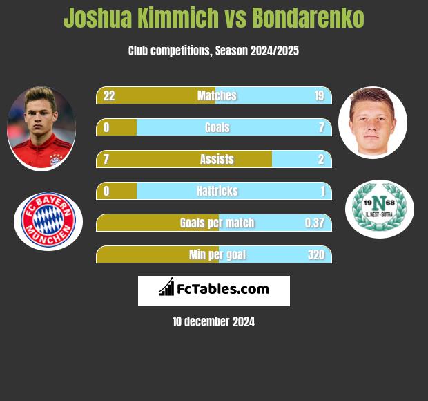 Joshua Kimmich vs Bondarenko h2h player stats