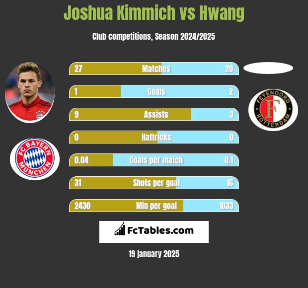 Joshua Kimmich vs Hwang h2h player stats