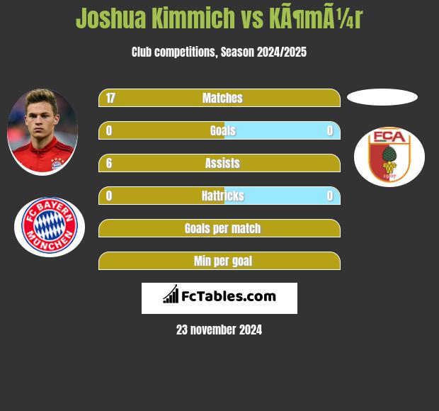 Joshua Kimmich vs KÃ¶mÃ¼r h2h player stats