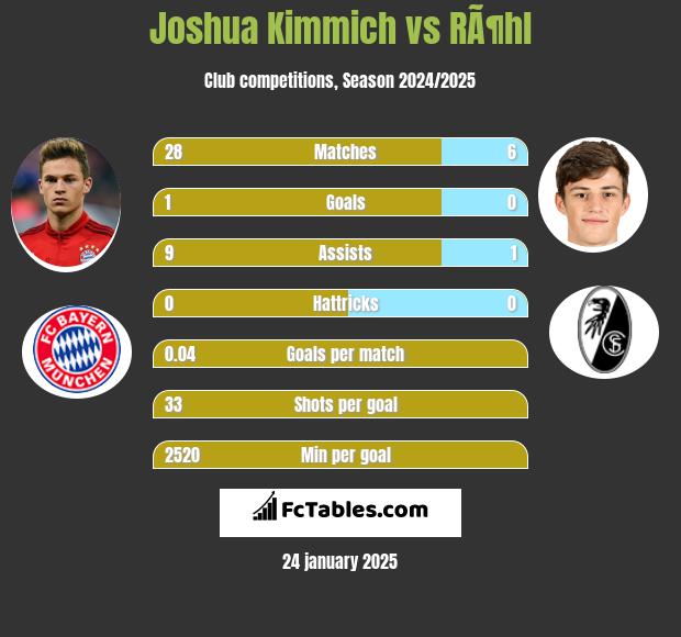 Joshua Kimmich vs RÃ¶hl h2h player stats