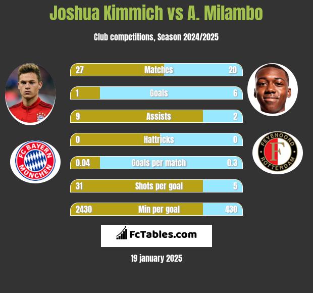 Joshua Kimmich vs A. Milambo h2h player stats