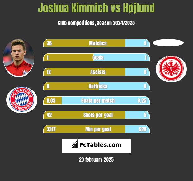 Joshua Kimmich vs Højlund h2h player stats