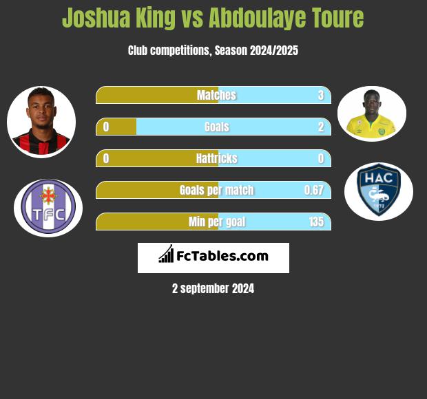 Joshua King vs Abdoulaye Toure h2h player stats