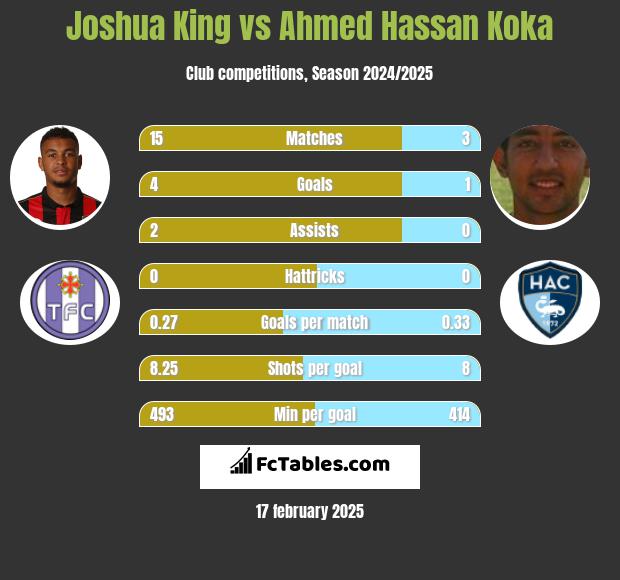 Joshua King vs Ahmed Hassan Koka h2h player stats