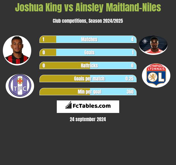 Joshua King vs Ainsley Maitland-Niles h2h player stats