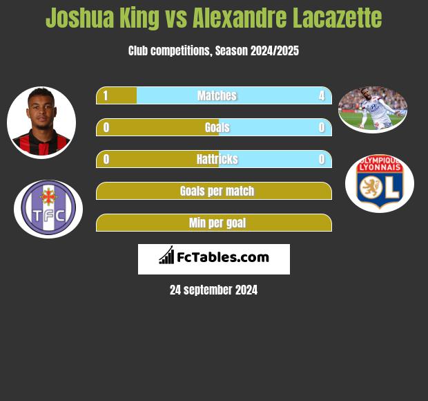 Joshua King vs Alexandre Lacazette h2h player stats