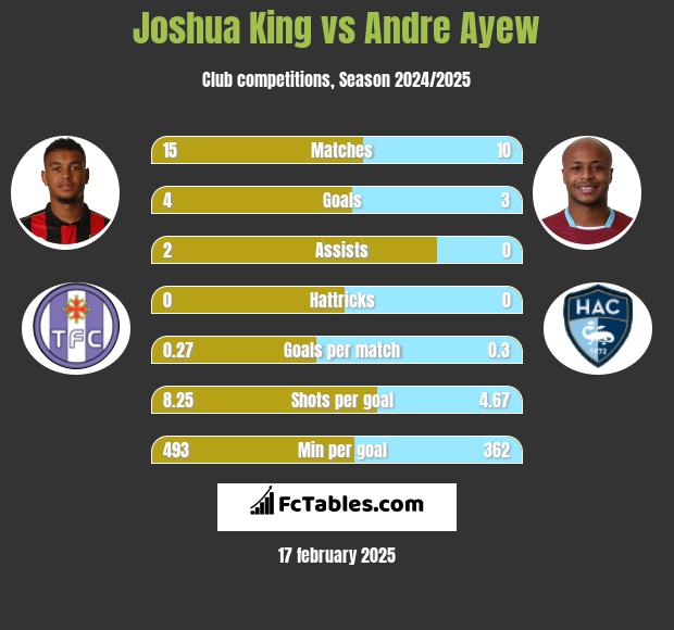 Joshua King vs Andre Ayew h2h player stats