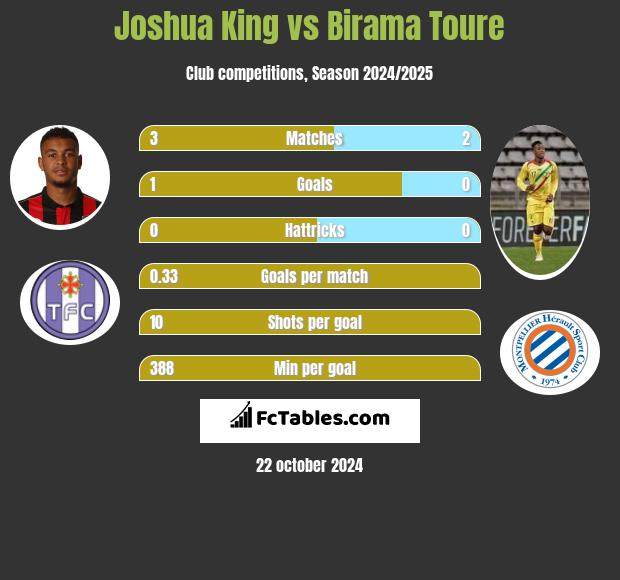 Joshua King vs Birama Toure h2h player stats