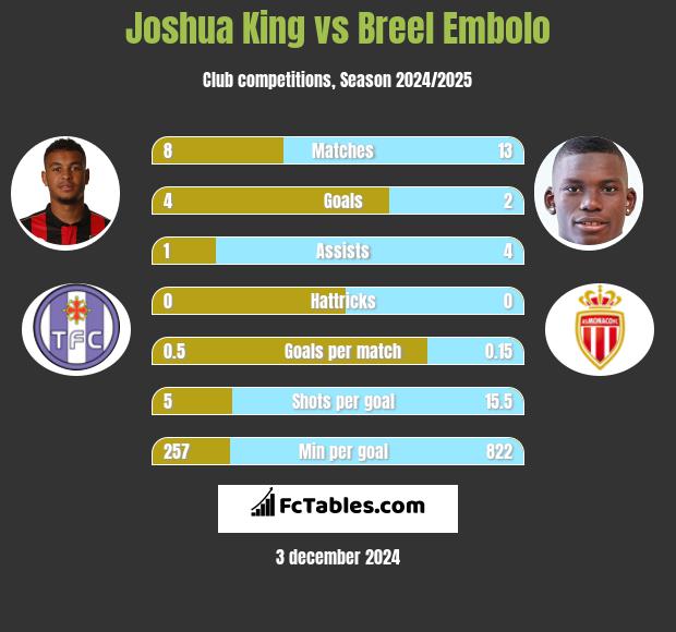 Joshua King vs Breel Embolo h2h player stats