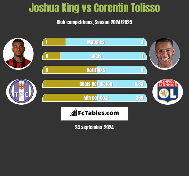 Joshua King vs Corentin Tolisso h2h player stats