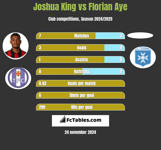 Joshua King vs Florian Aye h2h player stats