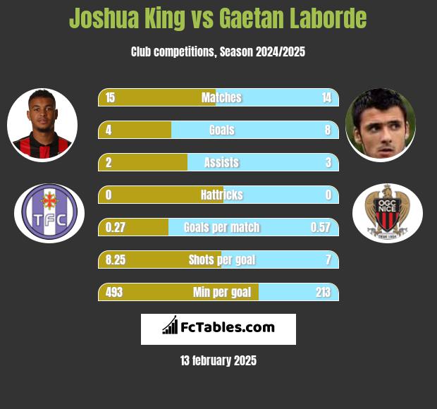 Joshua King vs Gaetan Laborde h2h player stats