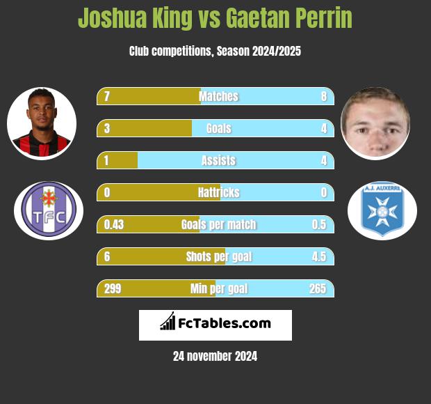 Joshua King vs Gaetan Perrin h2h player stats