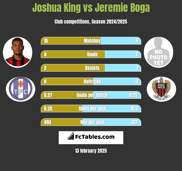 Joshua King vs Jeremie Boga h2h player stats