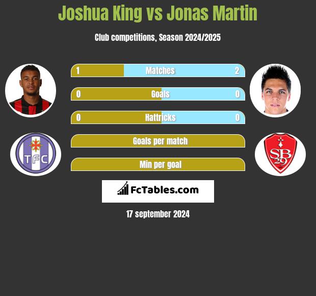 Joshua King vs Jonas Martin h2h player stats