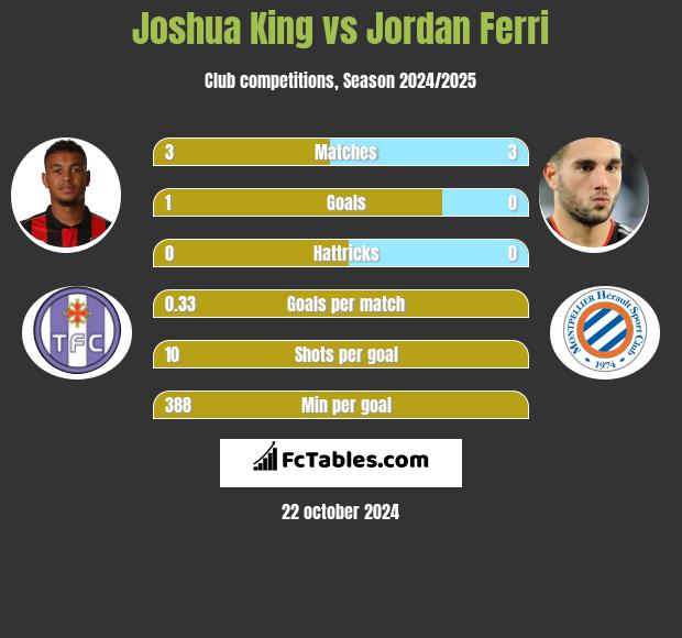 Joshua King vs Jordan Ferri h2h player stats