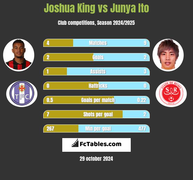 Joshua King vs Junya Ito h2h player stats