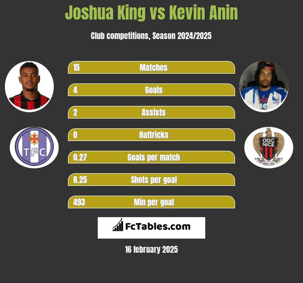 Joshua King vs Kevin Anin h2h player stats