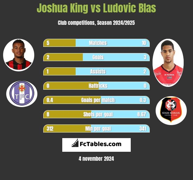 Joshua King vs Ludovic Blas h2h player stats