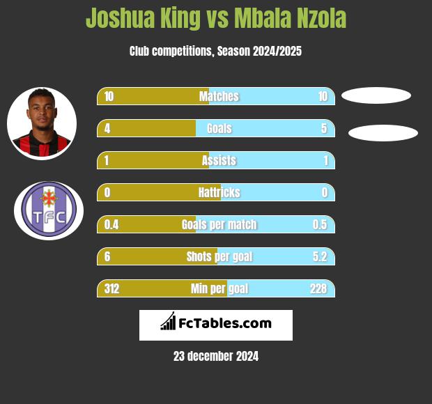 Joshua King vs Mbala Nzola h2h player stats