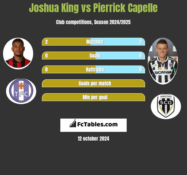 Joshua King vs Pierrick Capelle h2h player stats