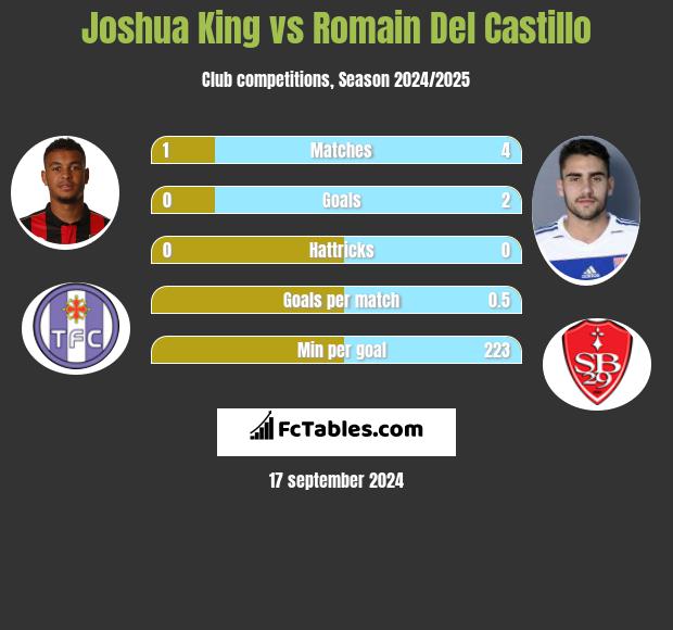 Joshua King vs Romain Del Castillo h2h player stats