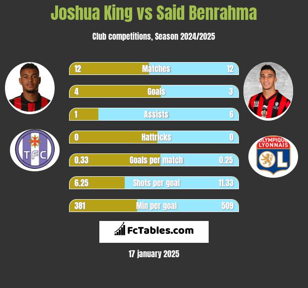 Joshua King vs Said Benrahma h2h player stats