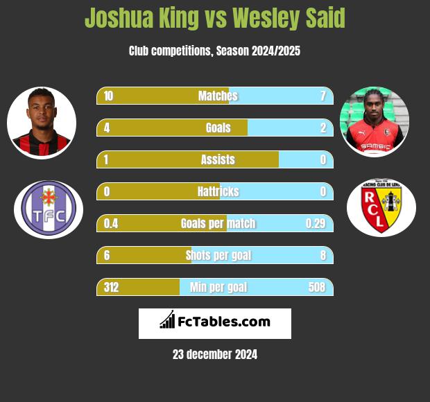 Joshua King vs Wesley Said h2h player stats