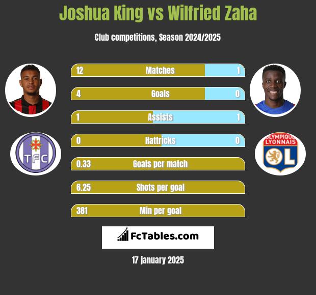 Joshua King vs Wilfried Zaha h2h player stats